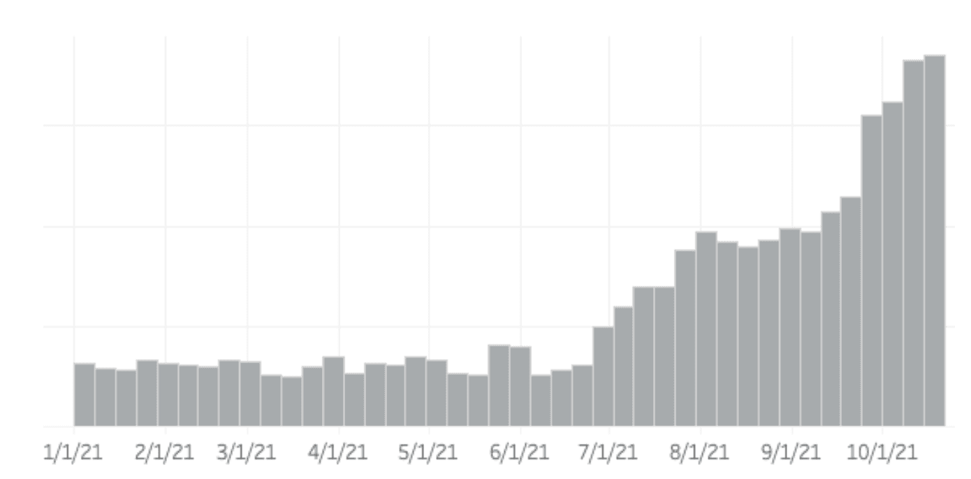 ODL volume growth (1/1/2021 – 9/30/2021)