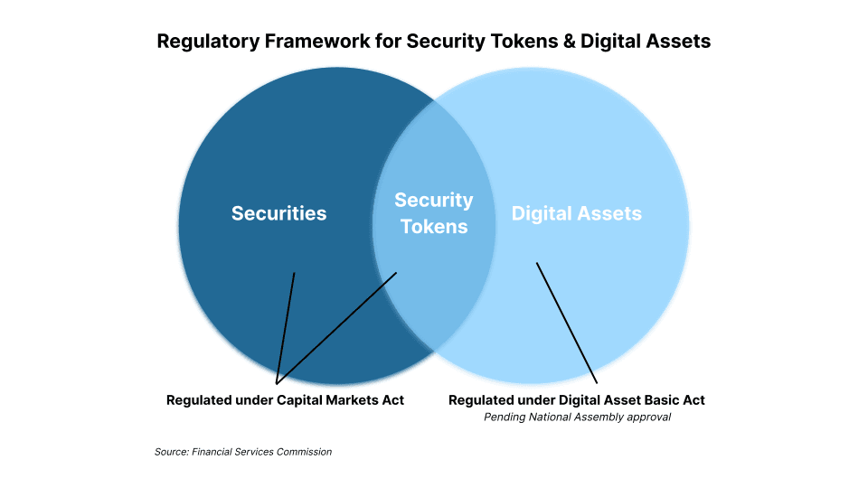 Framework for digital assets